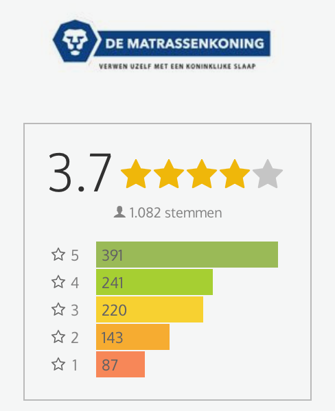 Beoordelingen goedkoop.be De Matrassenkoning